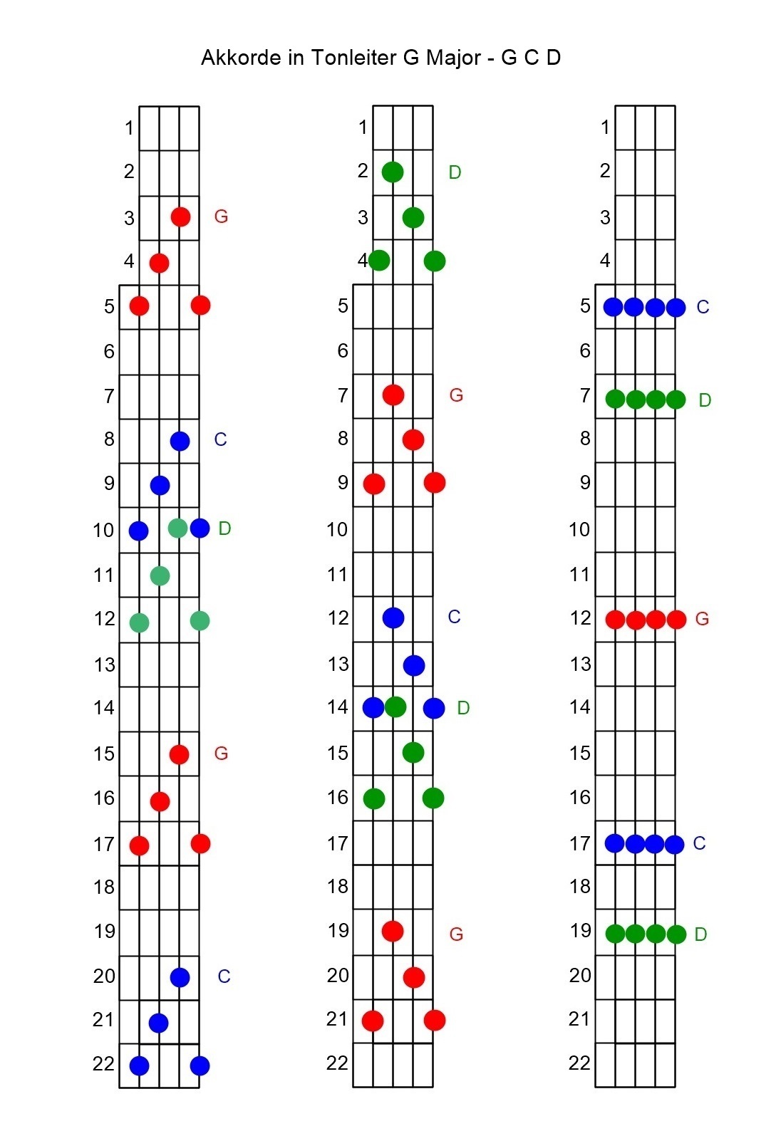 Gitarre und Banjo lernen für Anfänger Banjo Griffbrett Noten
