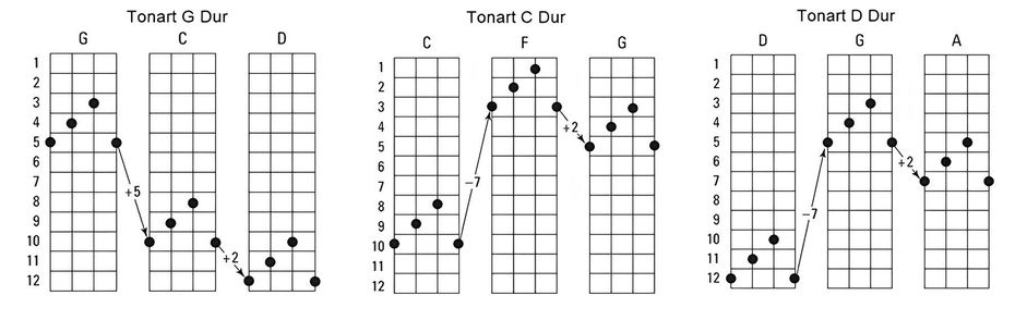Banjo Akkorde F-Shape Form in G,C,D